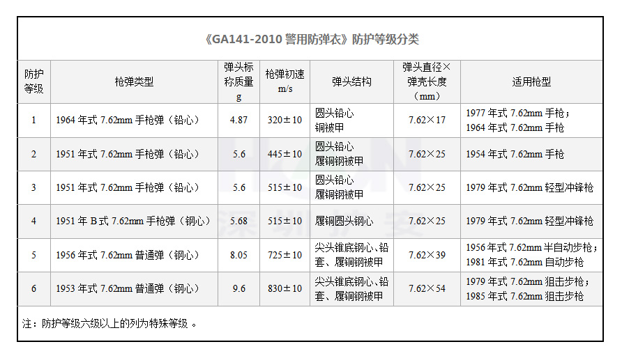 防弹衣防护等级分类《GA141-2010警用防弹衣》