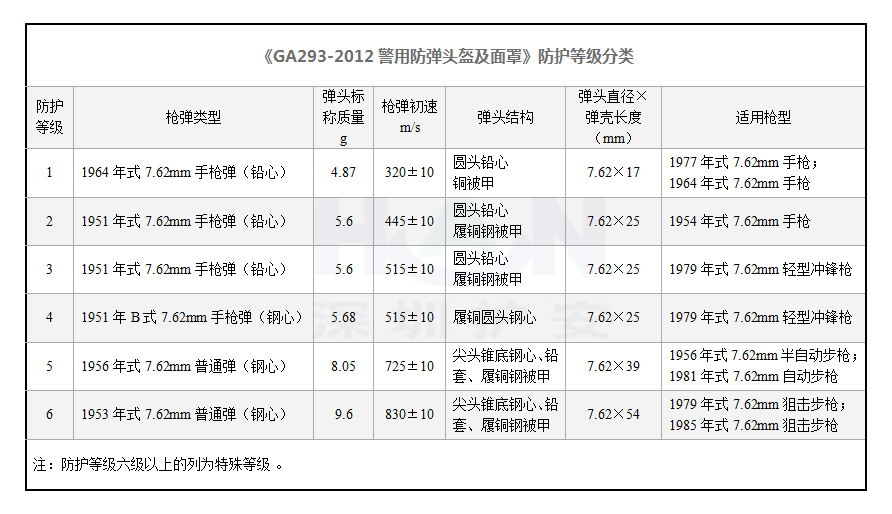 防弹头盔防护等级分类-《GA293-2012警用防弹头盔及面罩》