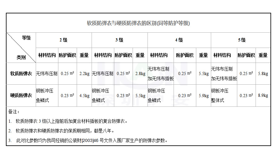 软质防弹衣与硬质防弹衣的区别